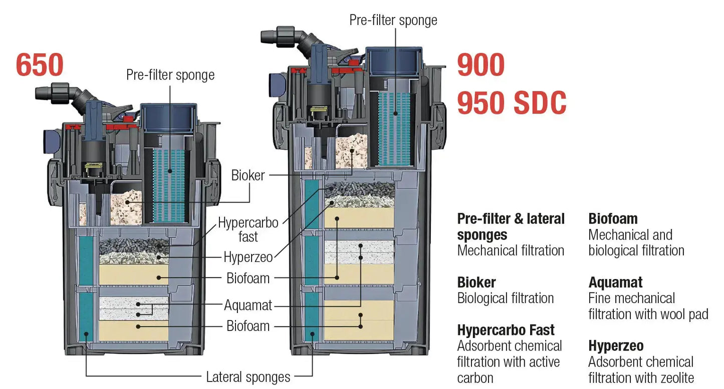 Sicce Mega Filtra 650 Sicce